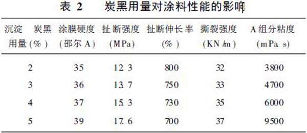 炭黑用量對涂料性能的影響表