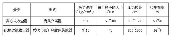 聚氨酯色漿用炭黑收集設(shè)備的比對(duì)