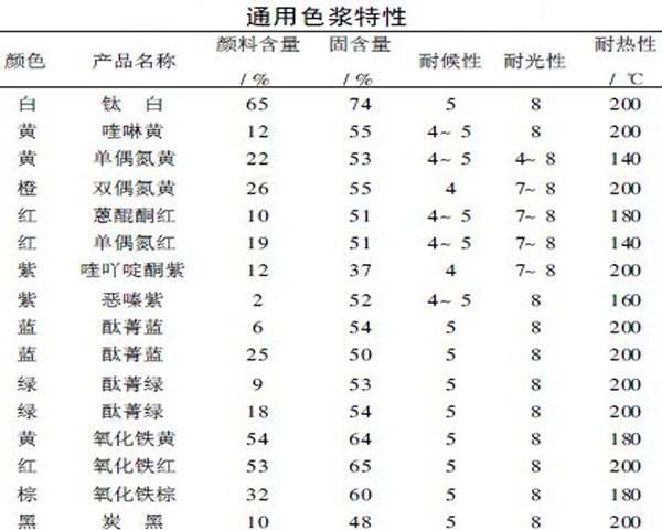 用不同顏料做的通用色漿特征