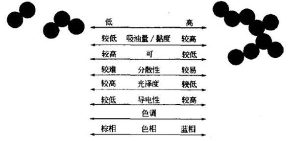 炭黑顏料的性質(zhì)