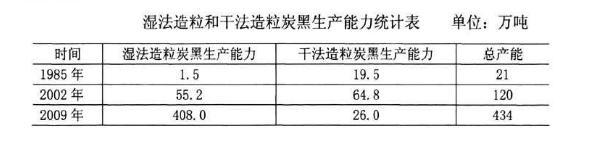 濕法炭黑與干法炭黑生產能力對比統計表