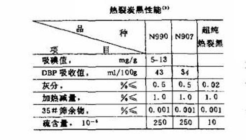 熱解法炭黑的性能指標圖表