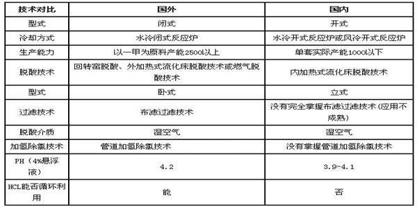 國外與國內(nèi)氣相白炭黑生產(chǎn)工藝技術(shù)對比